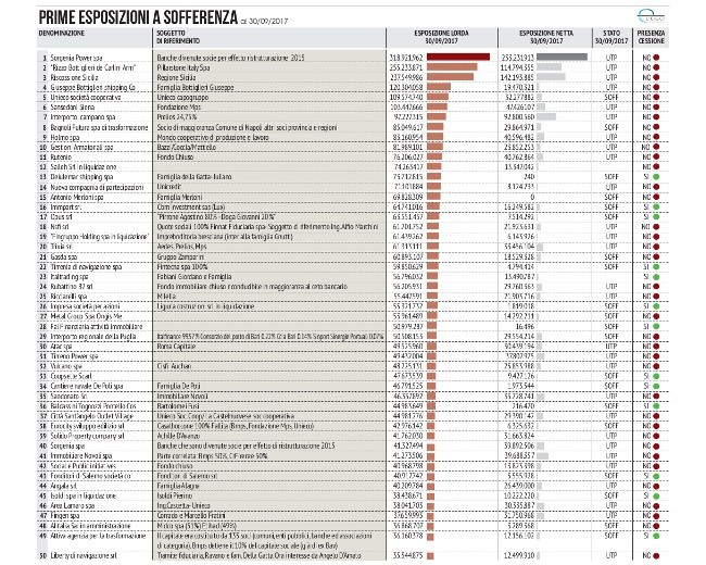 Mps, ecco la lista completa dei primi 100 grandi debitori
