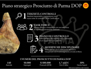 Un nuovo piano strategico per il comparto del Prosciutto di Parma DOP