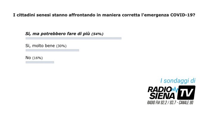 La novit&agrave;: ecco i sondaggi di RadioSienaTv