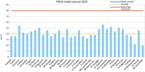 Qualità dell'aria in Toscana: situazione positiva nel 2019