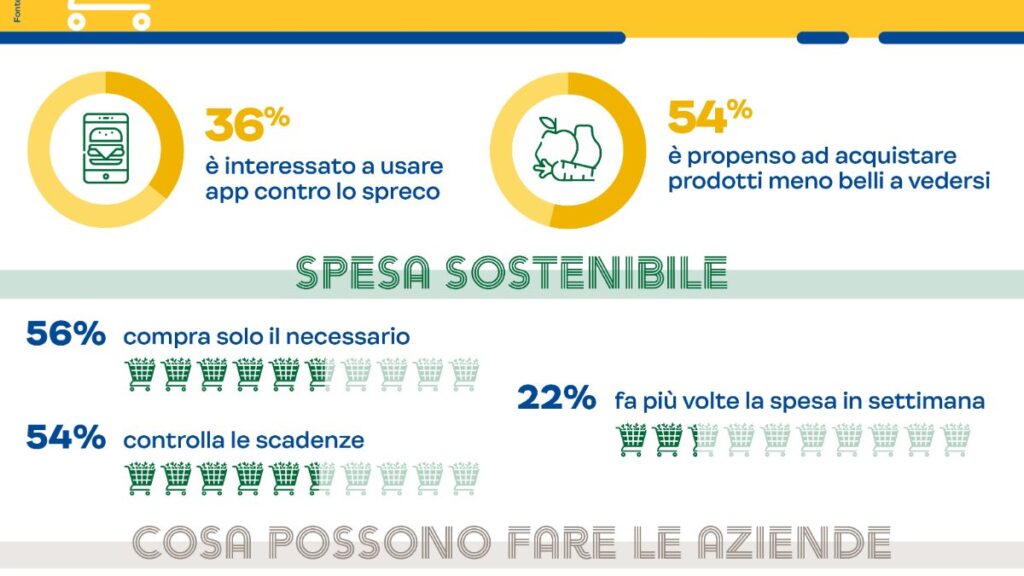 Spreco alimentare, 1 senese su 3 guarda alle app per fare le propria parte