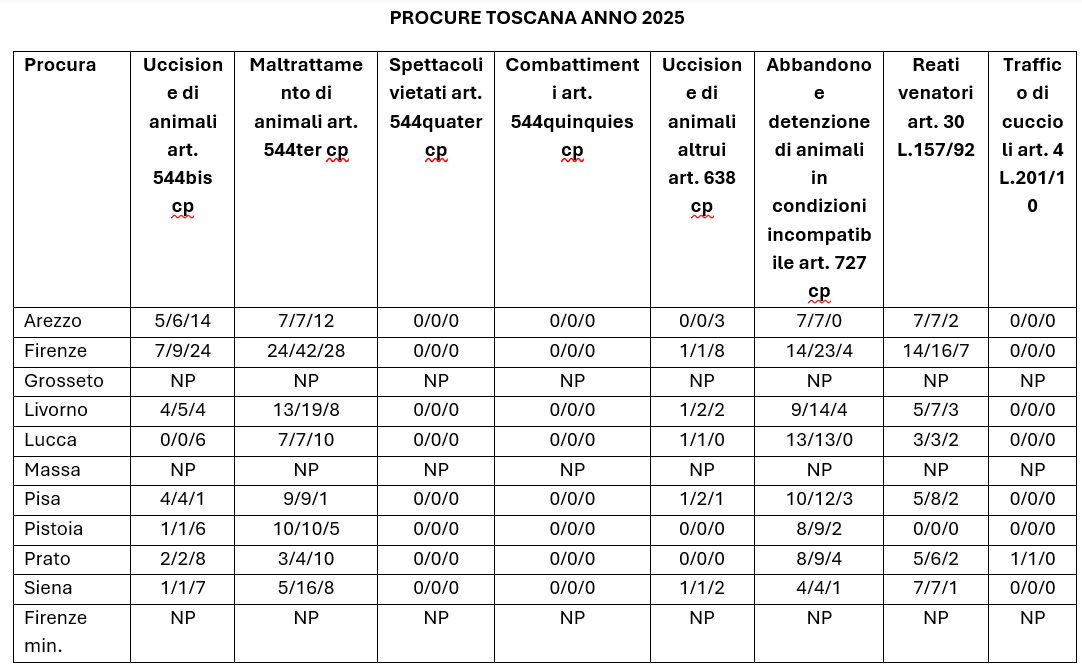 LAV PRESENTA IL 27° RAPPORTO ZOOMAFIA 2026: IN TOSCANA APERTI 432 FASCICOLI PEN…